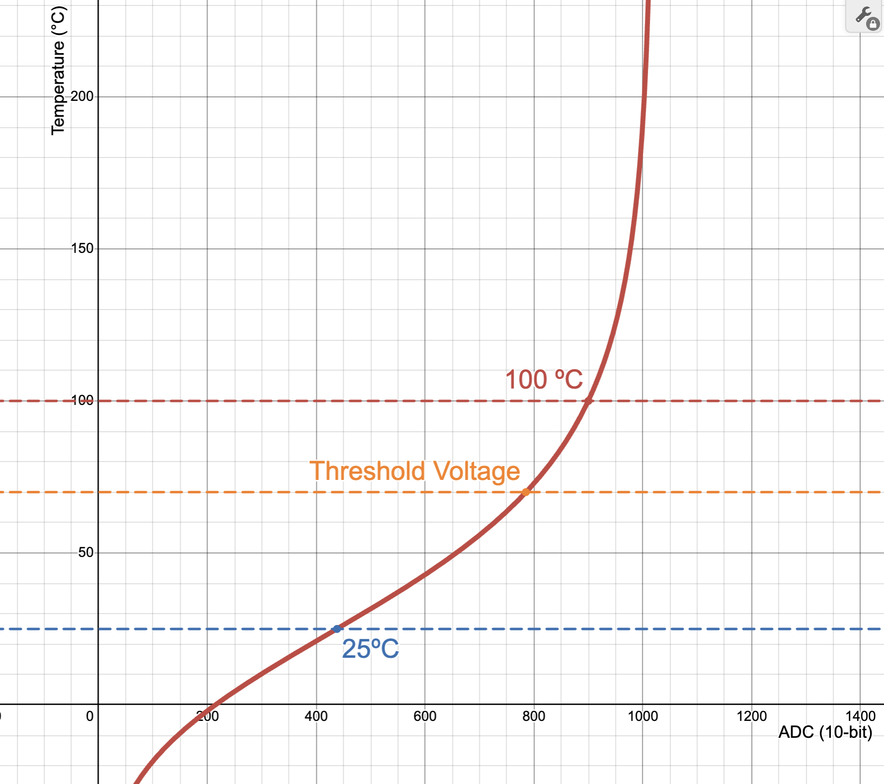 Thermistor Graph